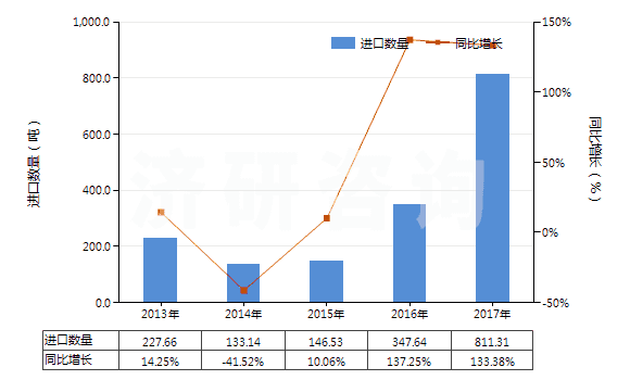2013-2017年中國其他合成纖維長絲絲束(HS55019000)進口量及增速統(tǒng)計